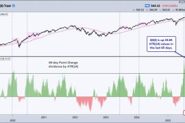 Chart Mania – 23 ATR Move in QQQ – Metals Lead 2025 – XLV Oversold – XLU Breakout – ITB Moment of Truth